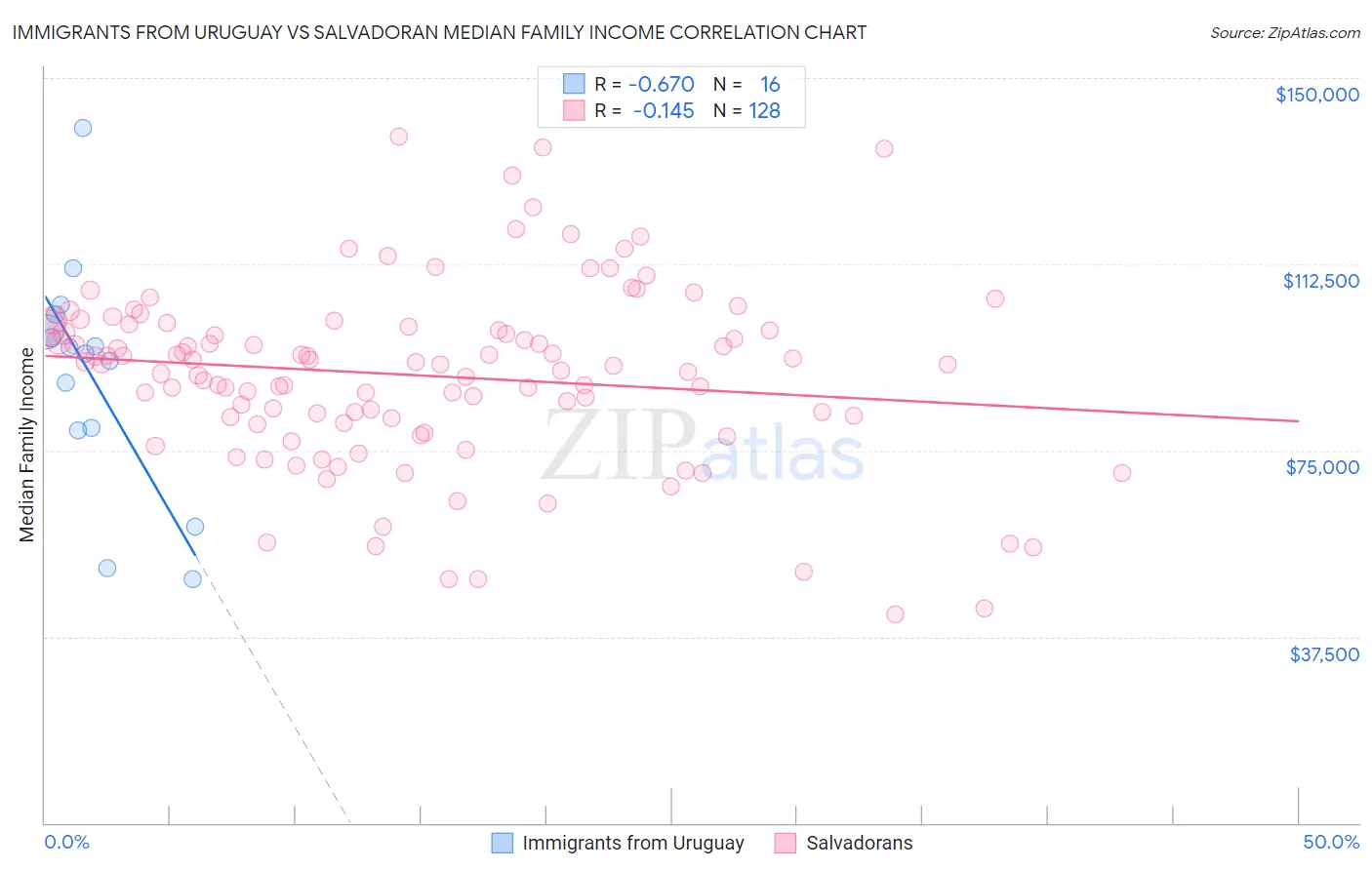 Immigrants from Uruguay vs Salvadoran Median Family Income