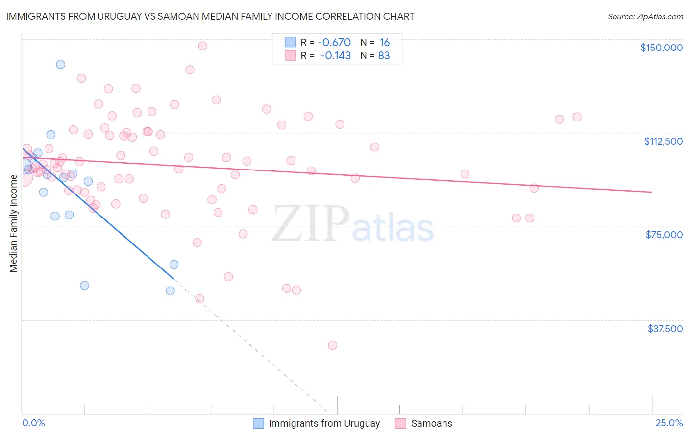 Immigrants from Uruguay vs Samoan Median Family Income