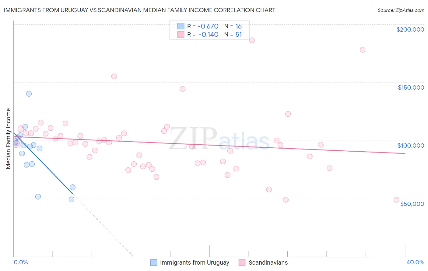 Immigrants from Uruguay vs Scandinavian Median Family Income