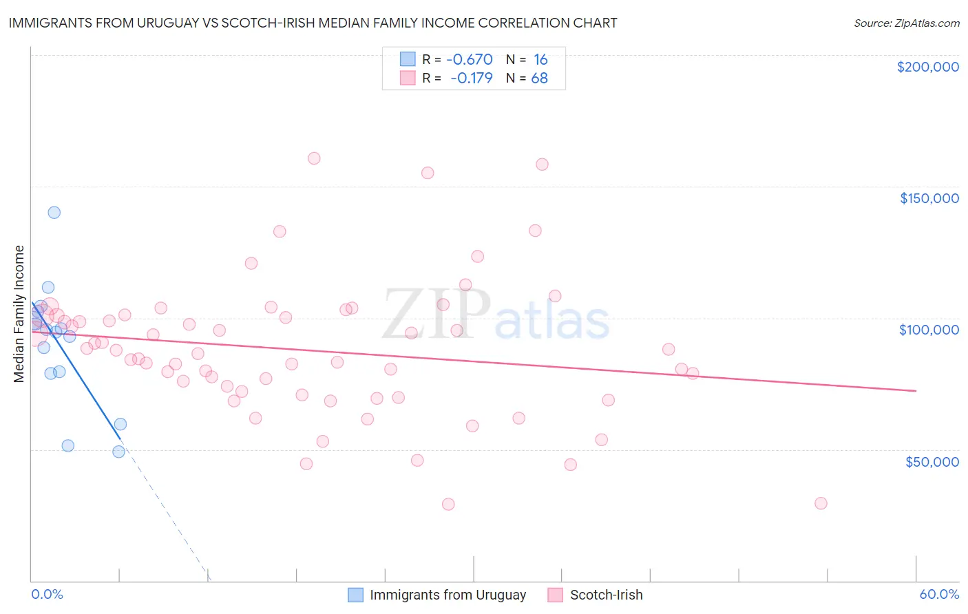 Immigrants from Uruguay vs Scotch-Irish Median Family Income