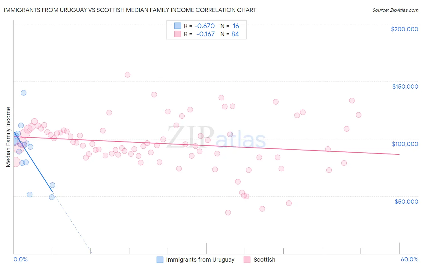 Immigrants from Uruguay vs Scottish Median Family Income