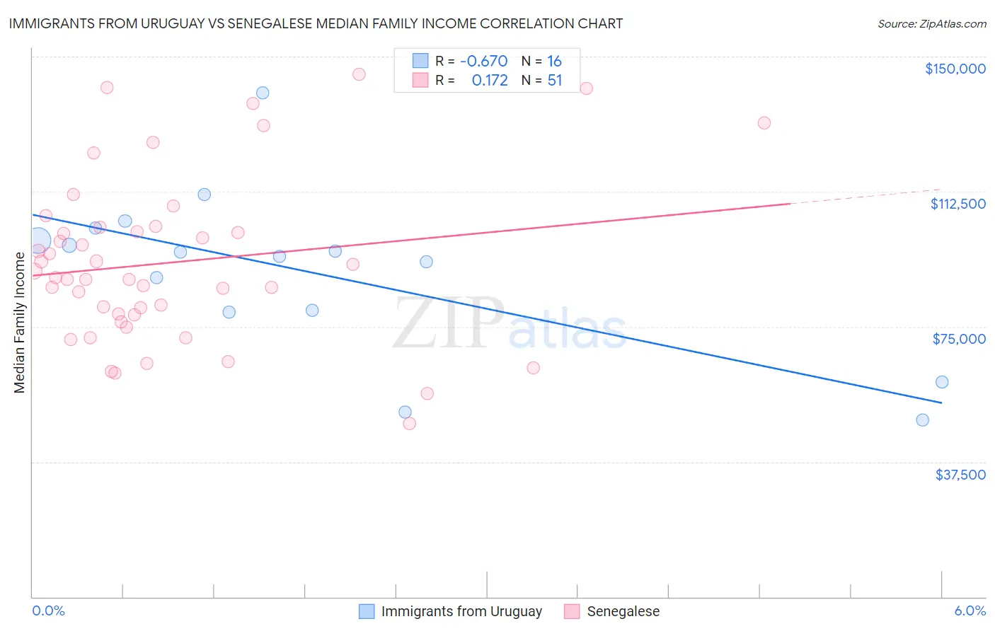 Immigrants from Uruguay vs Senegalese Median Family Income