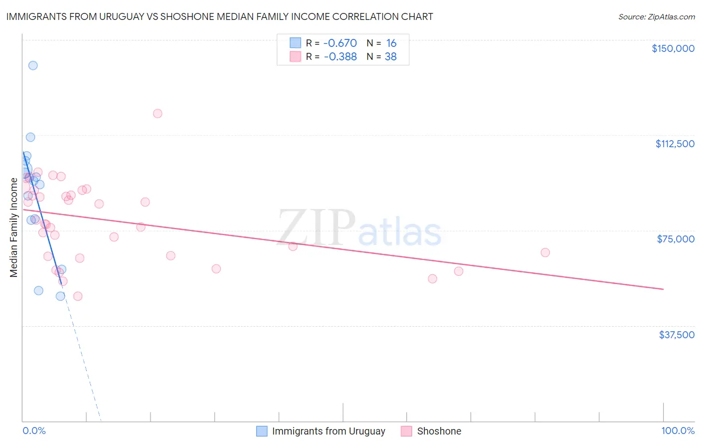 Immigrants from Uruguay vs Shoshone Median Family Income
