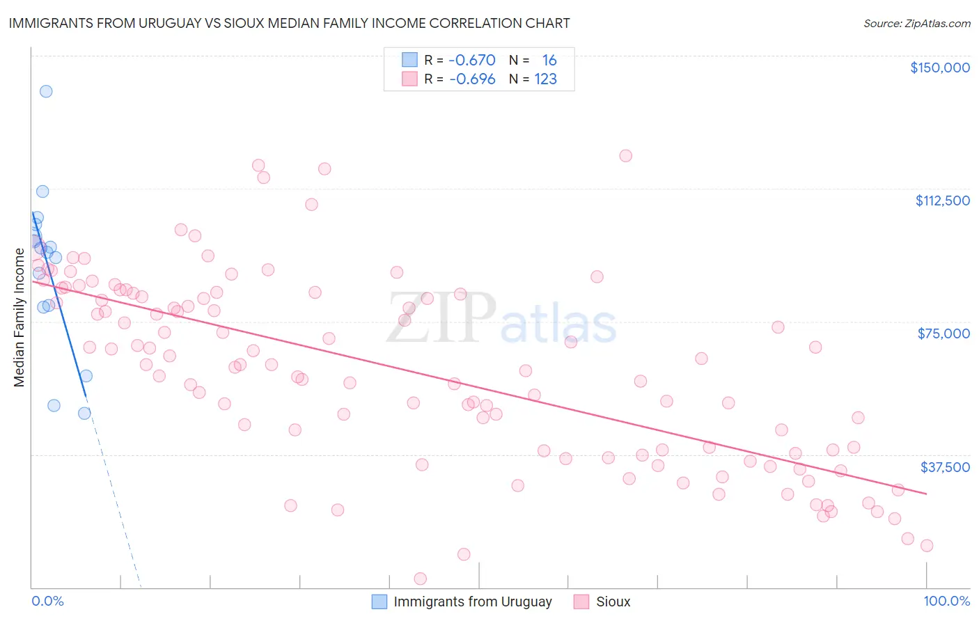 Immigrants from Uruguay vs Sioux Median Family Income