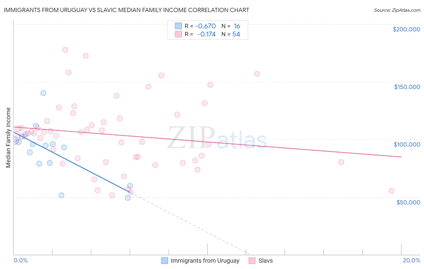 Immigrants from Uruguay vs Slavic Median Family Income