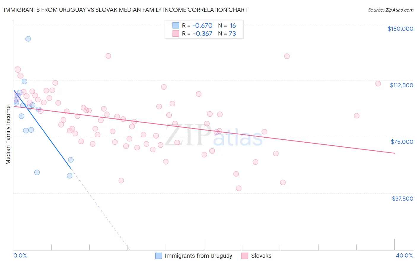 Immigrants from Uruguay vs Slovak Median Family Income
