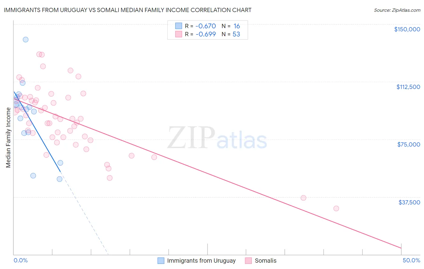Immigrants from Uruguay vs Somali Median Family Income