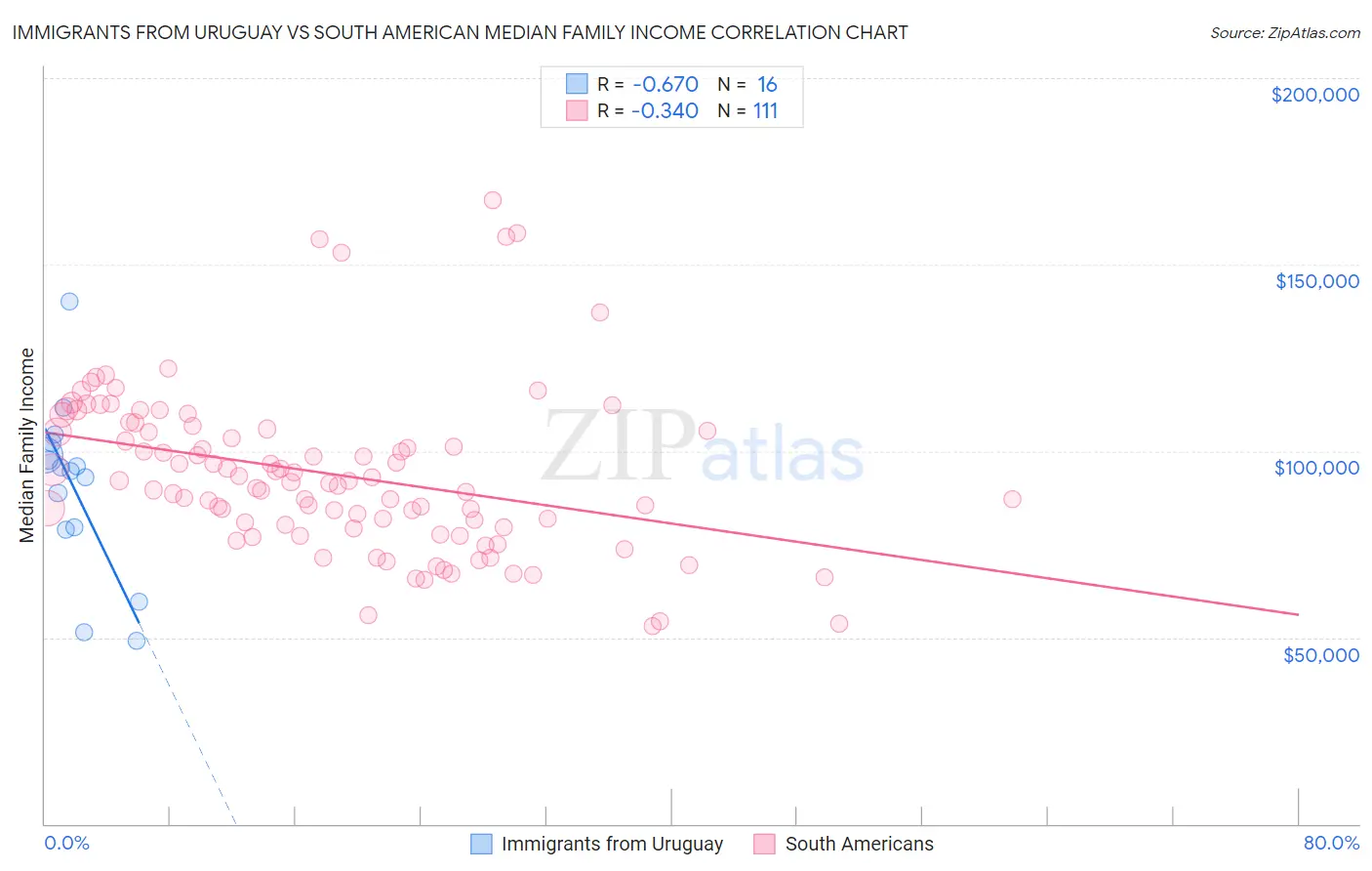 Immigrants from Uruguay vs South American Median Family Income