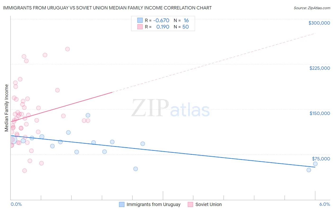 Immigrants from Uruguay vs Soviet Union Median Family Income