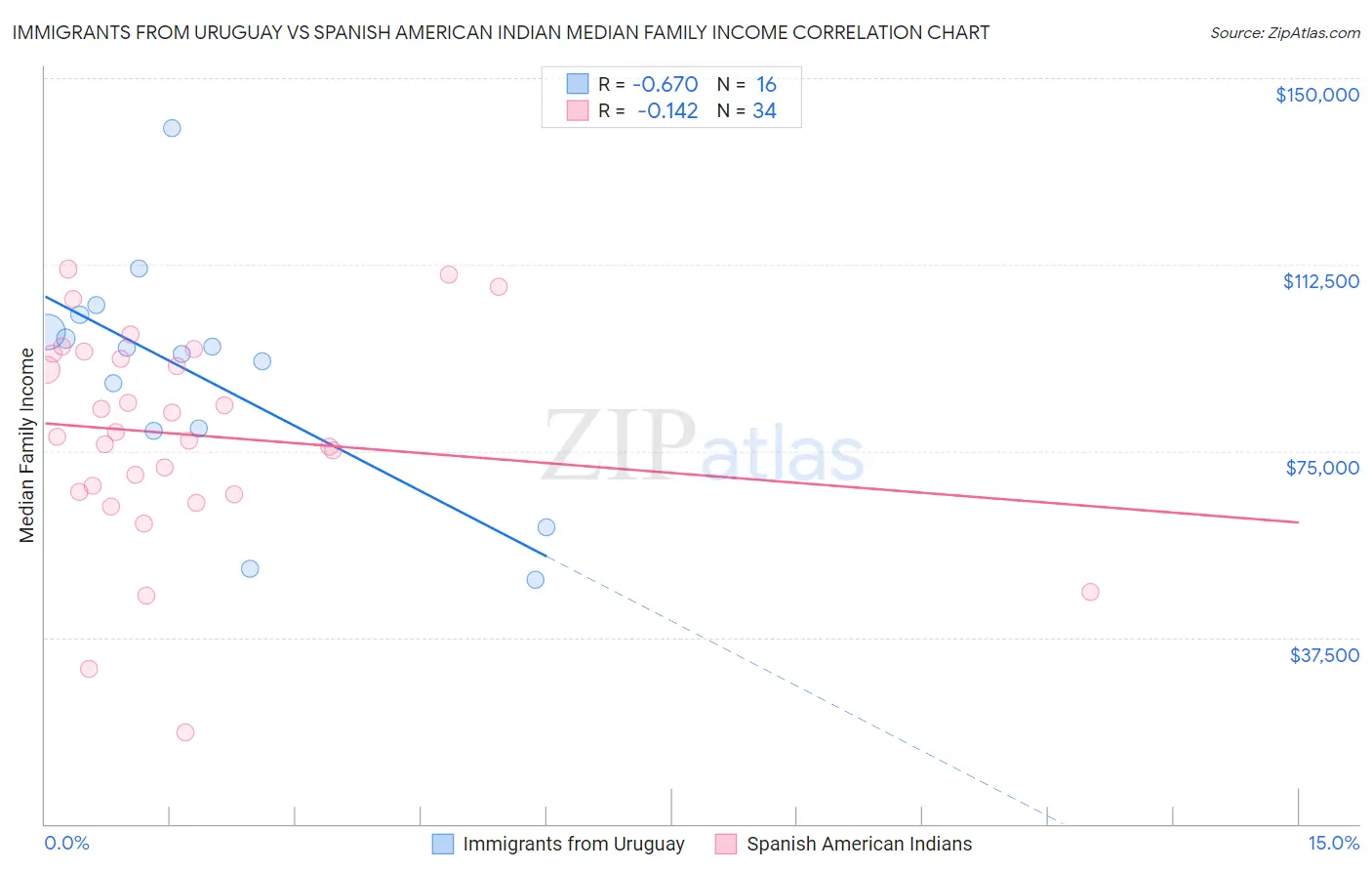 Immigrants from Uruguay vs Spanish American Indian Median Family Income