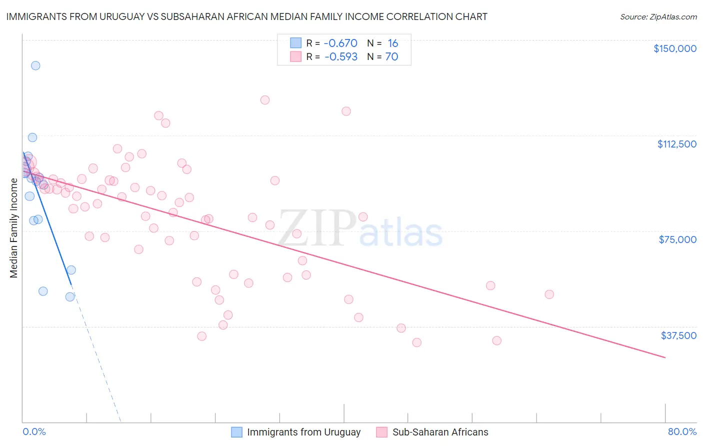 Immigrants from Uruguay vs Subsaharan African Median Family Income