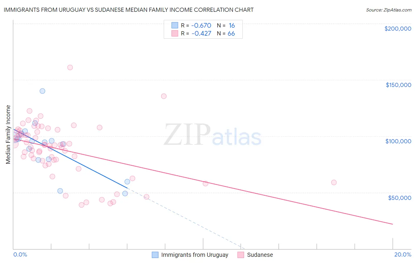 Immigrants from Uruguay vs Sudanese Median Family Income