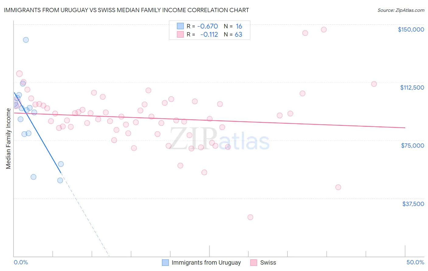 Immigrants from Uruguay vs Swiss Median Family Income