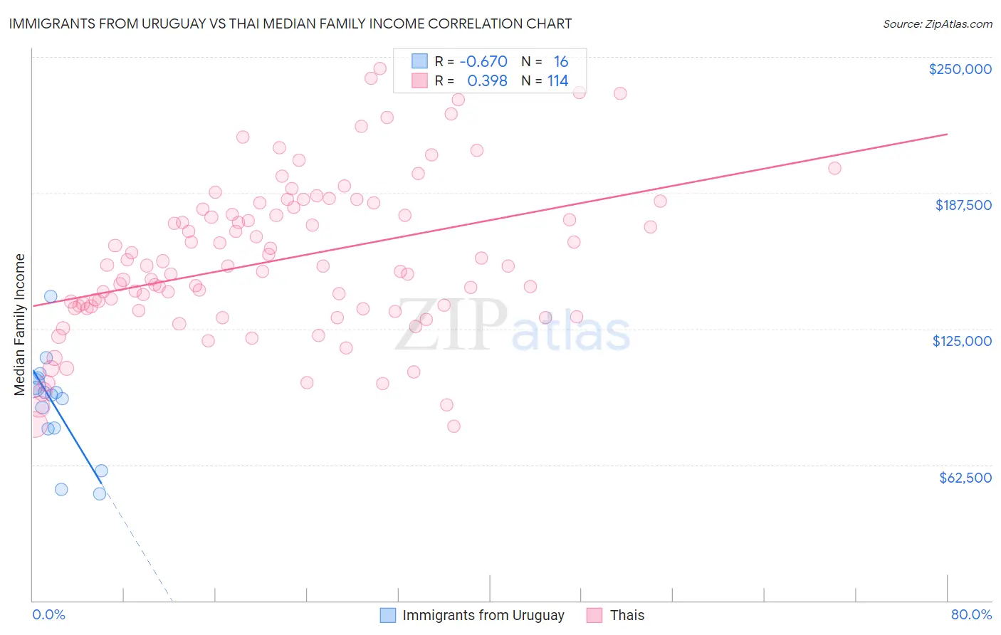 Immigrants from Uruguay vs Thai Median Family Income