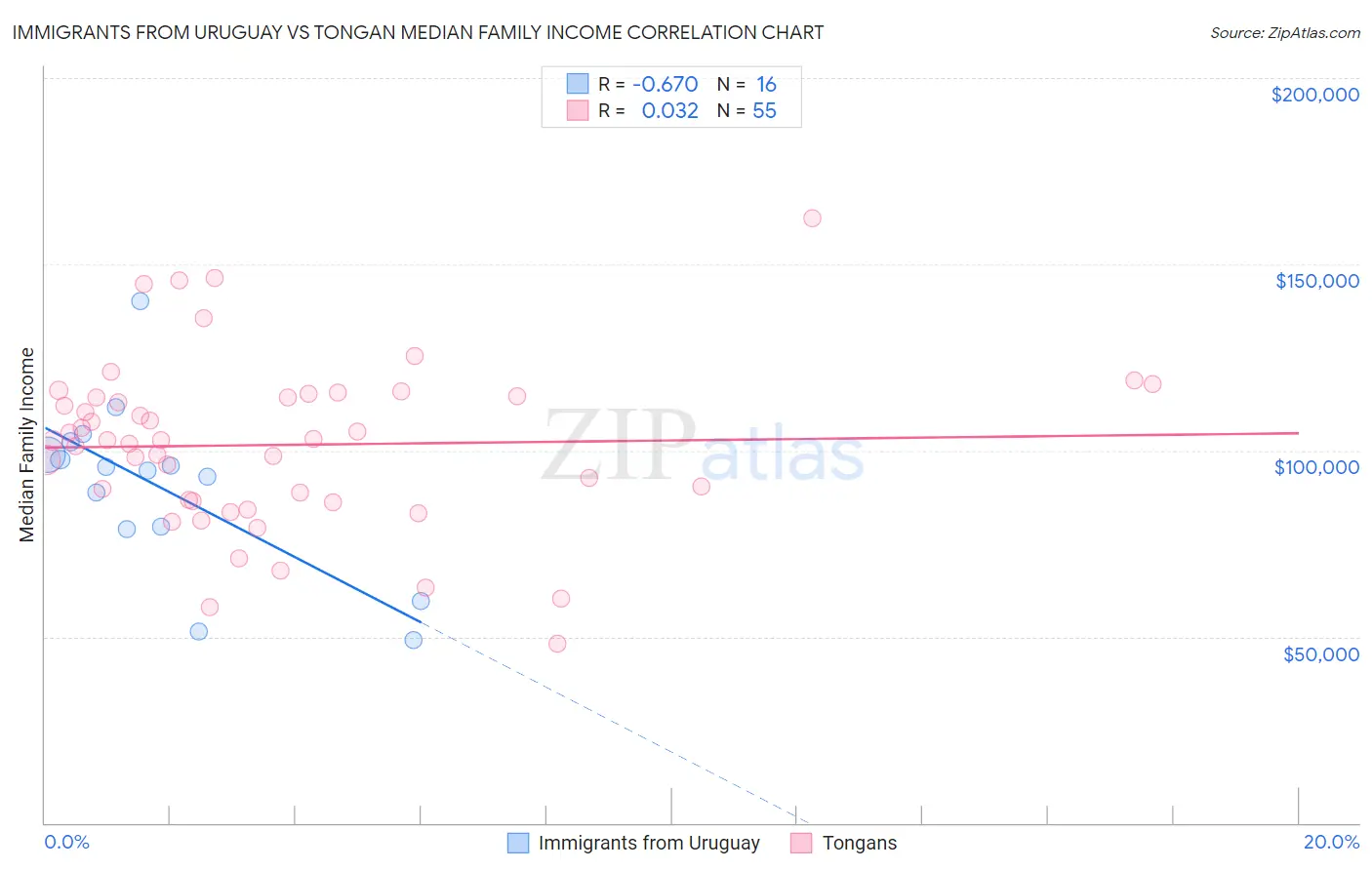 Immigrants from Uruguay vs Tongan Median Family Income