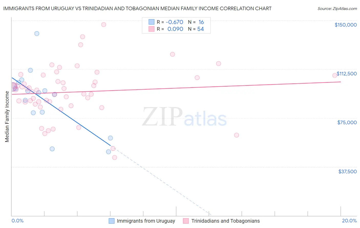 Immigrants from Uruguay vs Trinidadian and Tobagonian Median Family Income