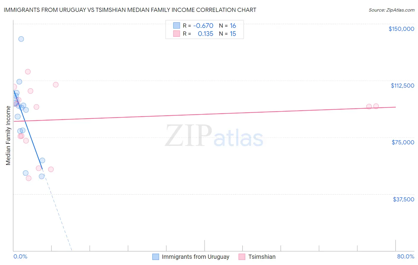 Immigrants from Uruguay vs Tsimshian Median Family Income