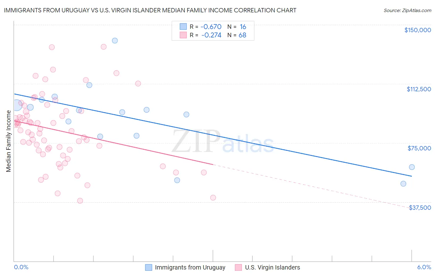 Immigrants from Uruguay vs U.S. Virgin Islander Median Family Income