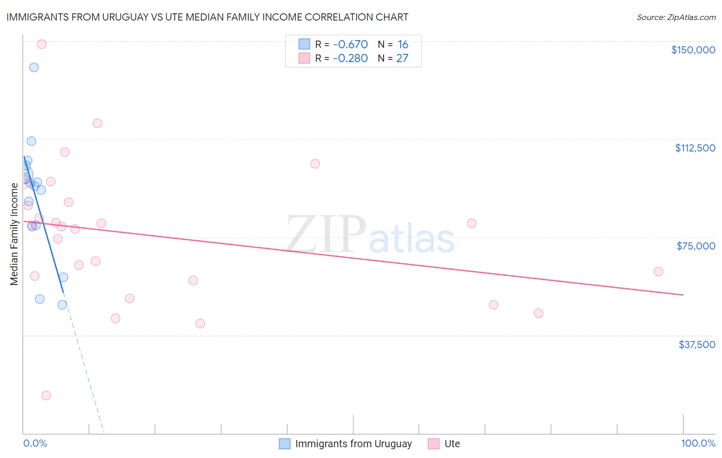Immigrants from Uruguay vs Ute Median Family Income