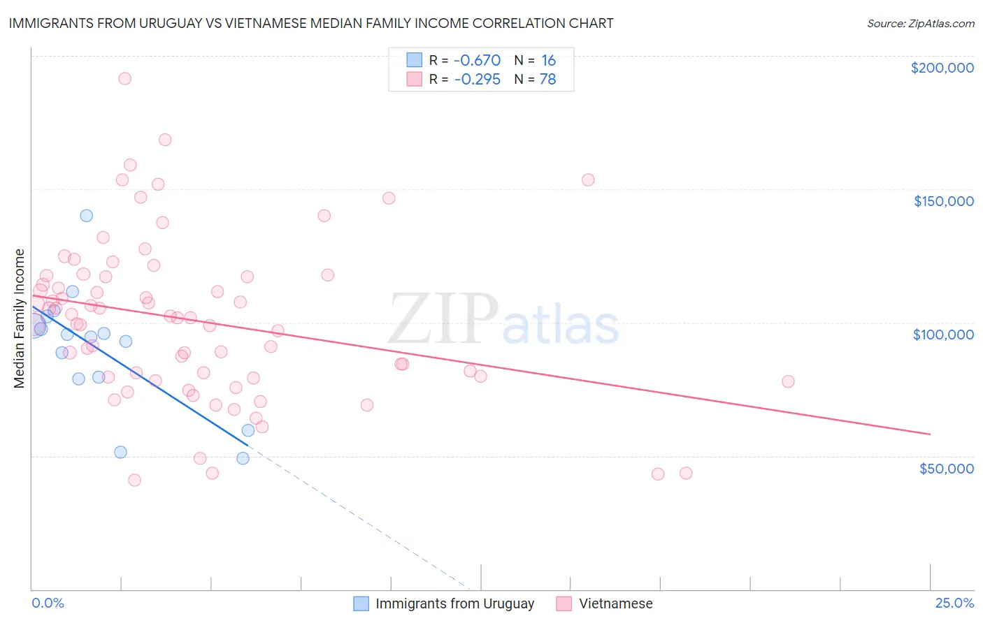 Immigrants from Uruguay vs Vietnamese Median Family Income