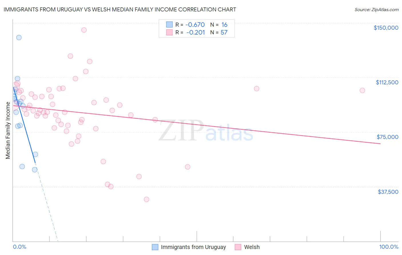 Immigrants from Uruguay vs Welsh Median Family Income