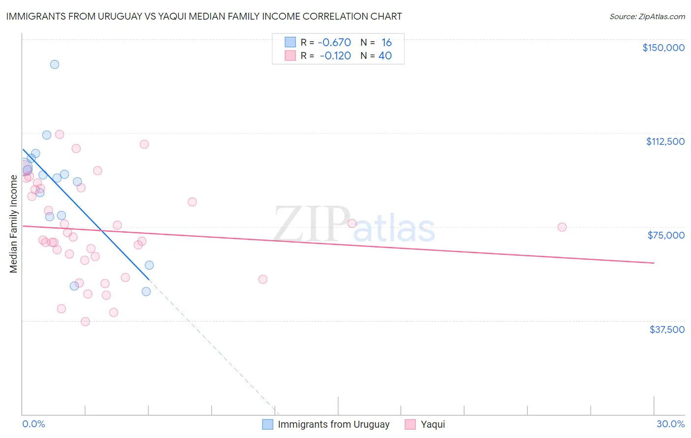 Immigrants from Uruguay vs Yaqui Median Family Income