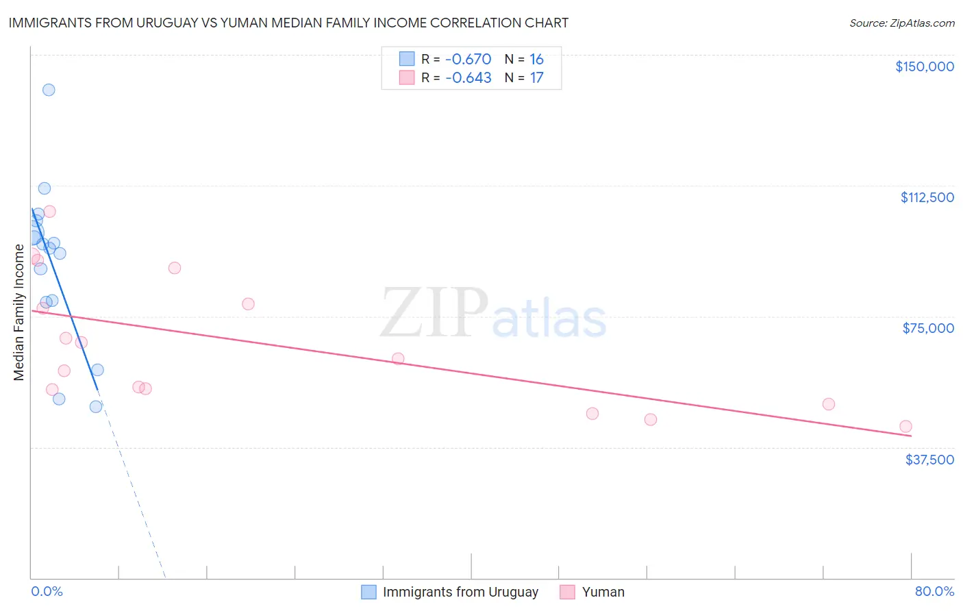 Immigrants from Uruguay vs Yuman Median Family Income