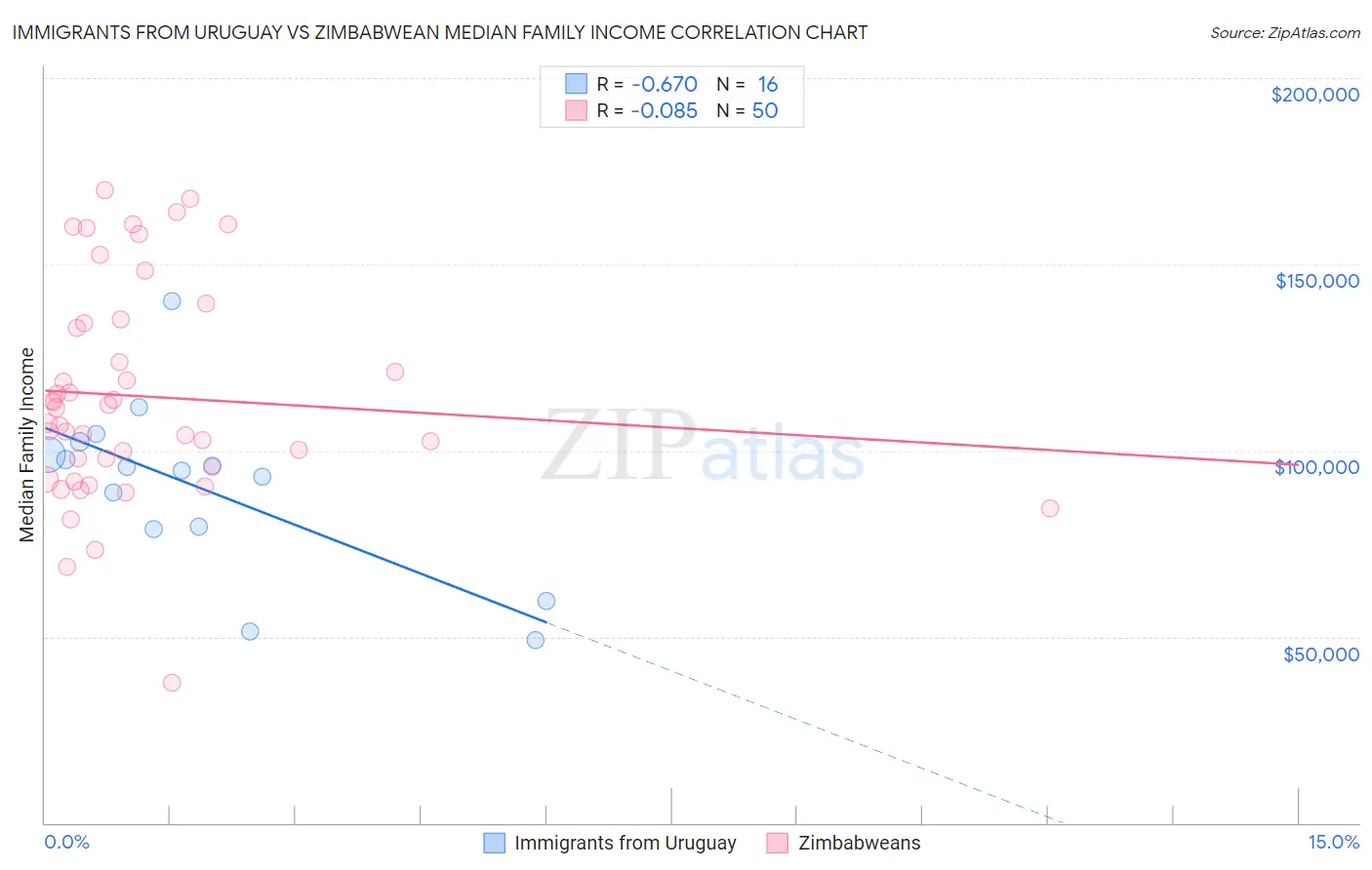 Immigrants from Uruguay vs Zimbabwean Median Family Income