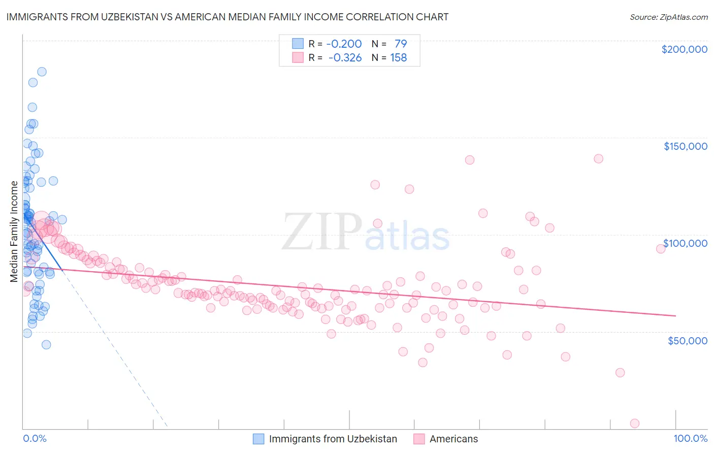 Immigrants from Uzbekistan vs American Median Family Income