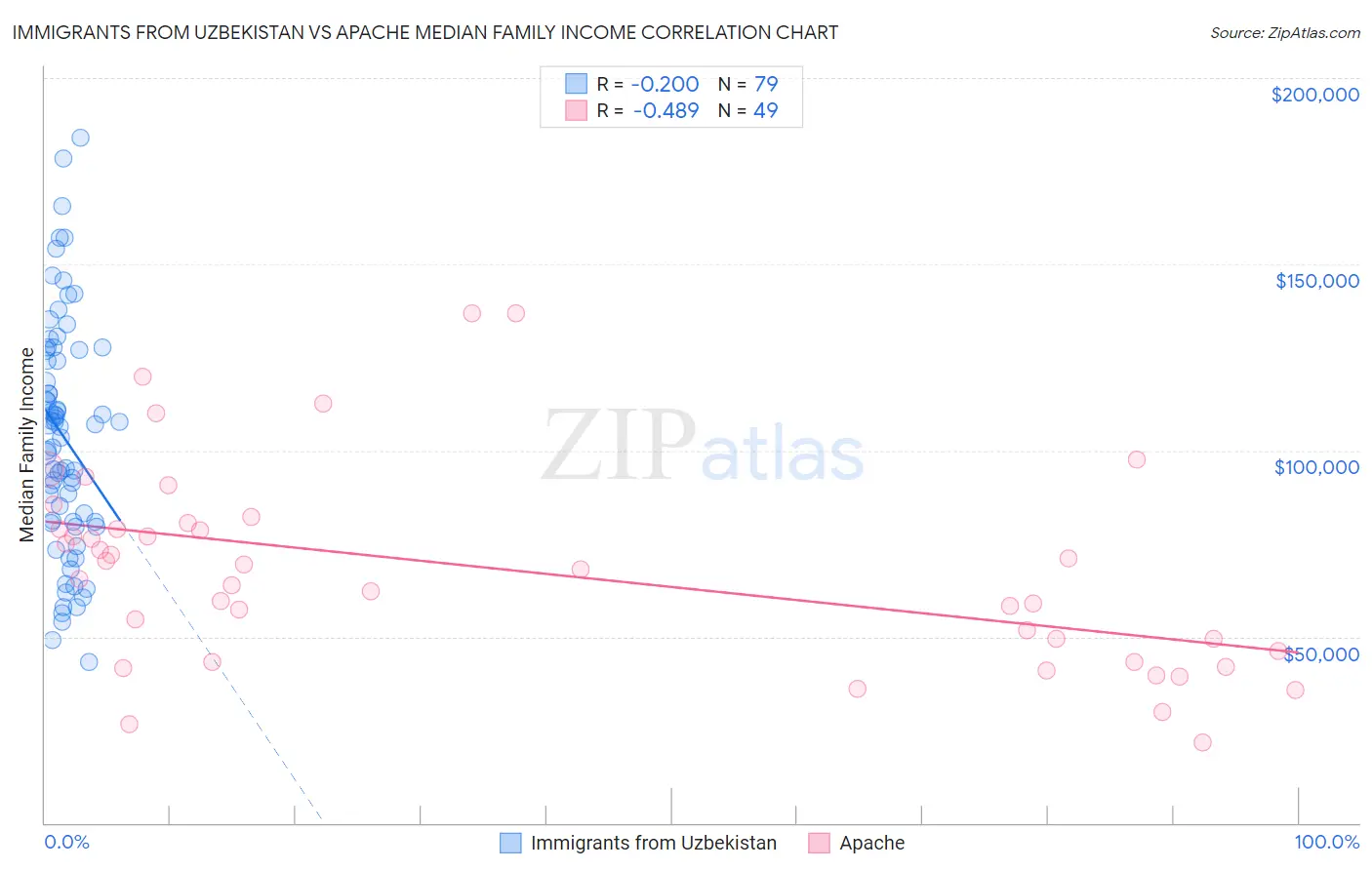 Immigrants from Uzbekistan vs Apache Median Family Income