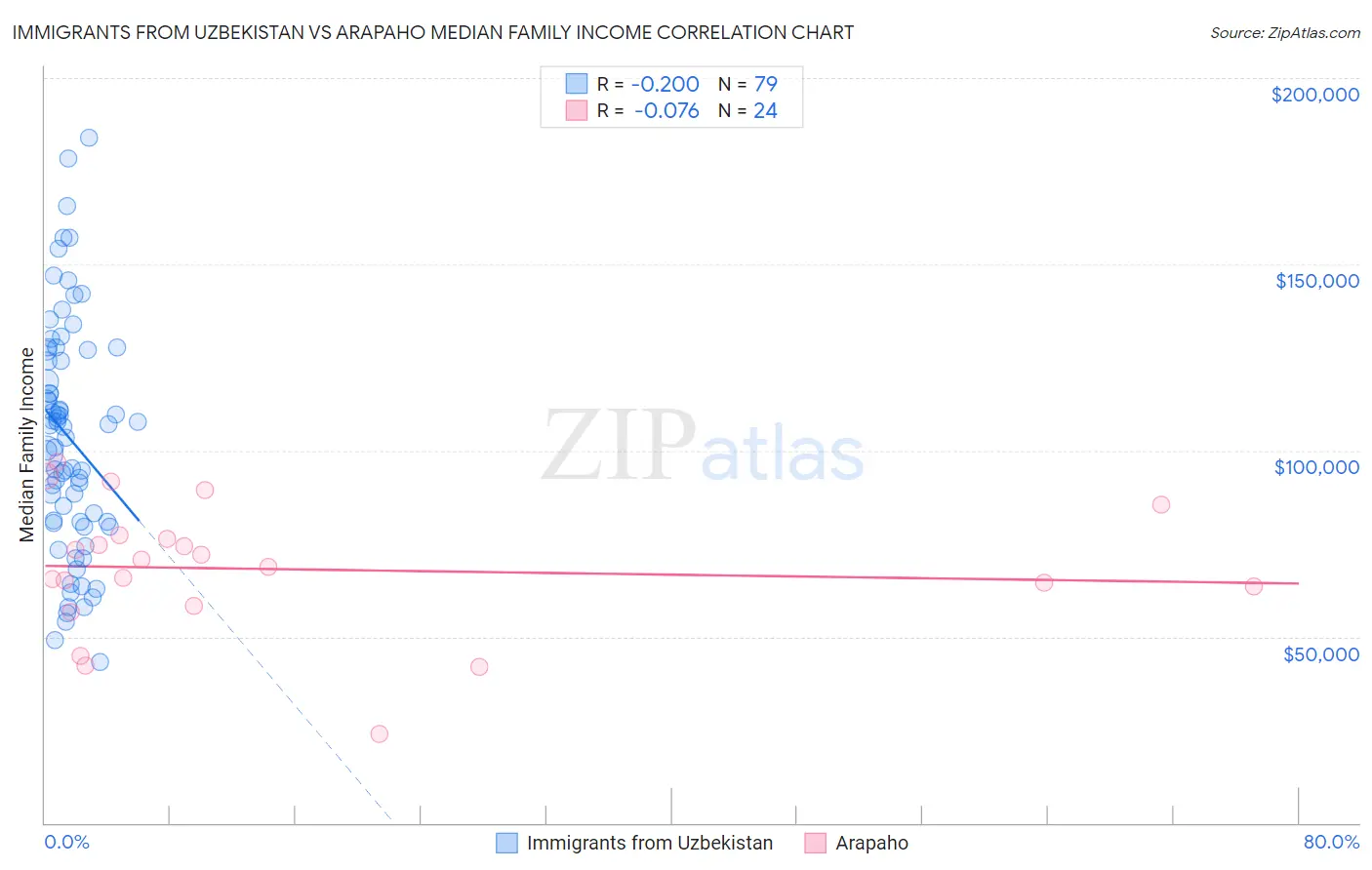 Immigrants from Uzbekistan vs Arapaho Median Family Income