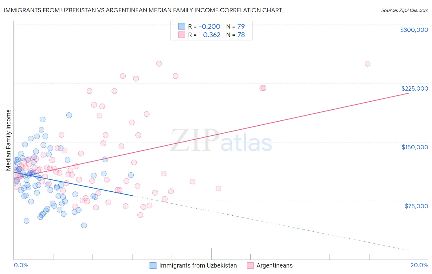 Immigrants from Uzbekistan vs Argentinean Median Family Income