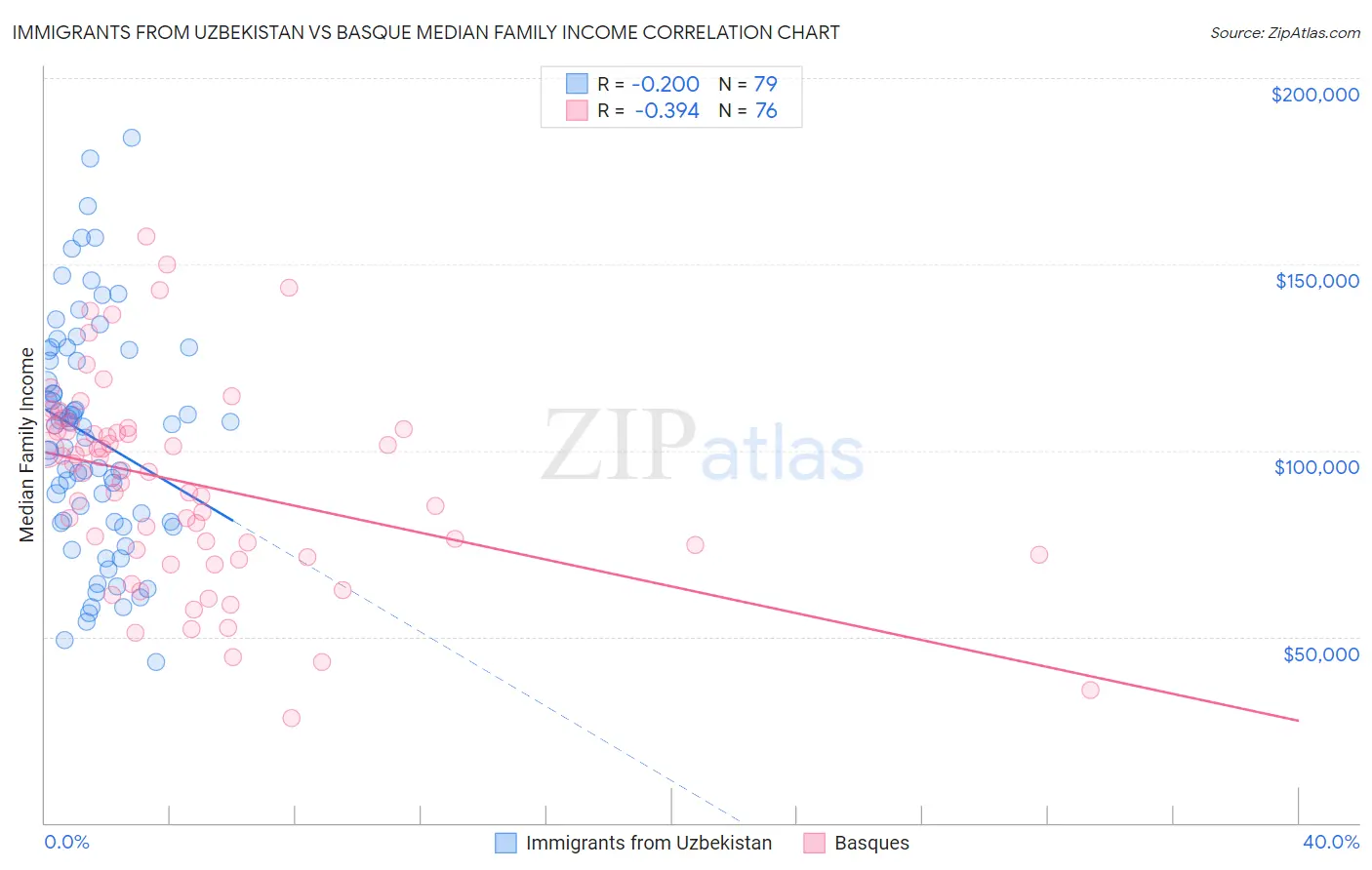 Immigrants from Uzbekistan vs Basque Median Family Income