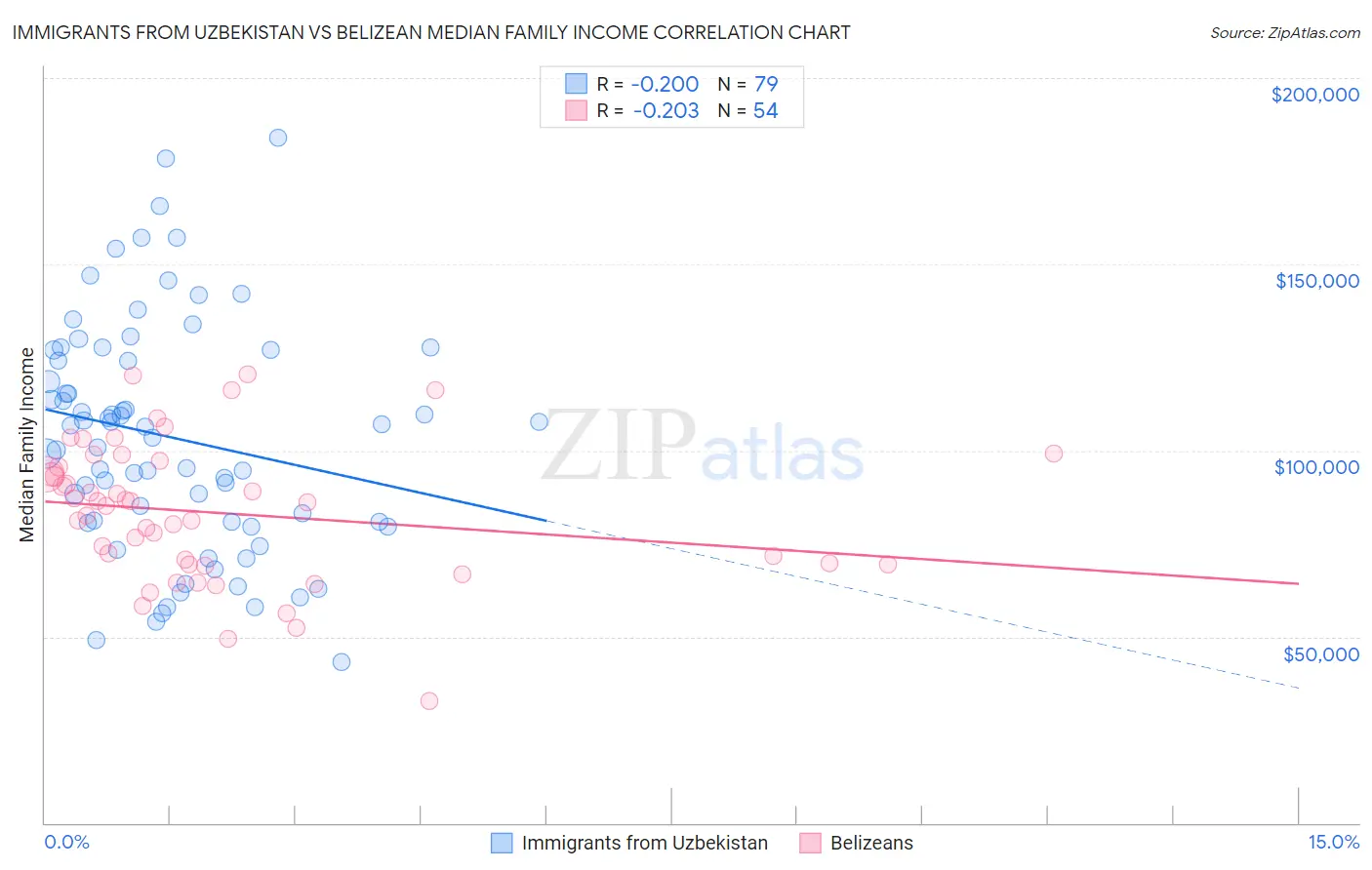 Immigrants from Uzbekistan vs Belizean Median Family Income