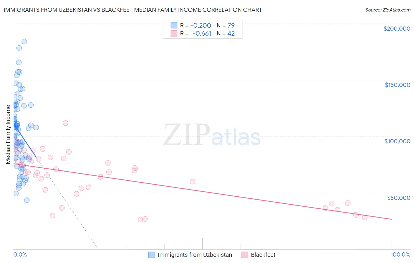 Immigrants from Uzbekistan vs Blackfeet Median Family Income