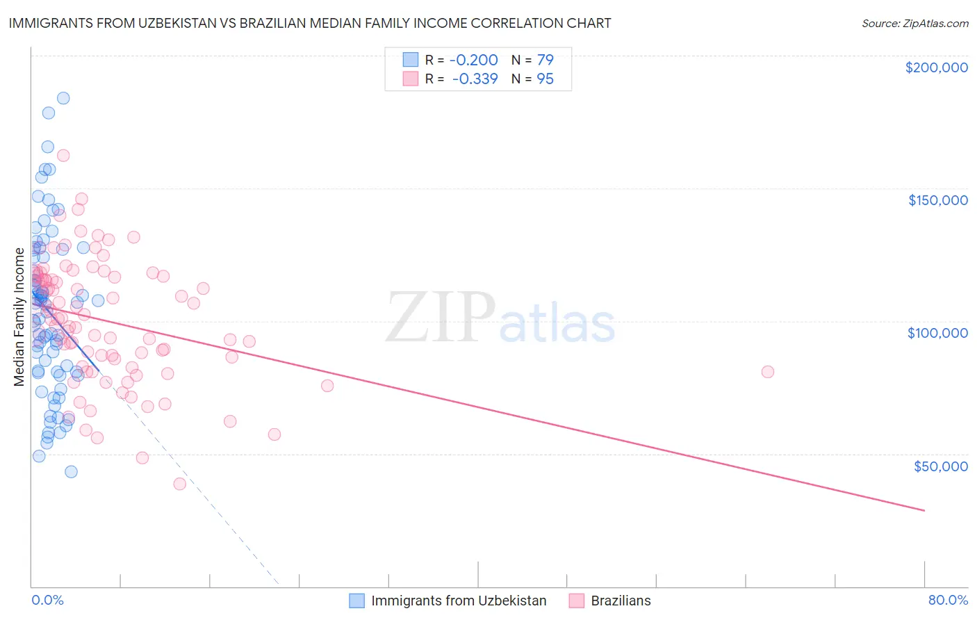 Immigrants from Uzbekistan vs Brazilian Median Family Income