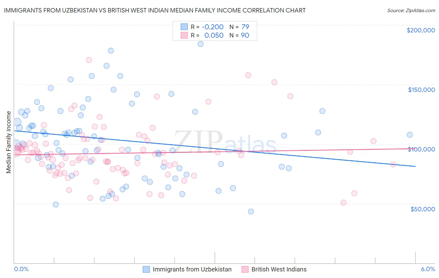 Immigrants from Uzbekistan vs British West Indian Median Family Income