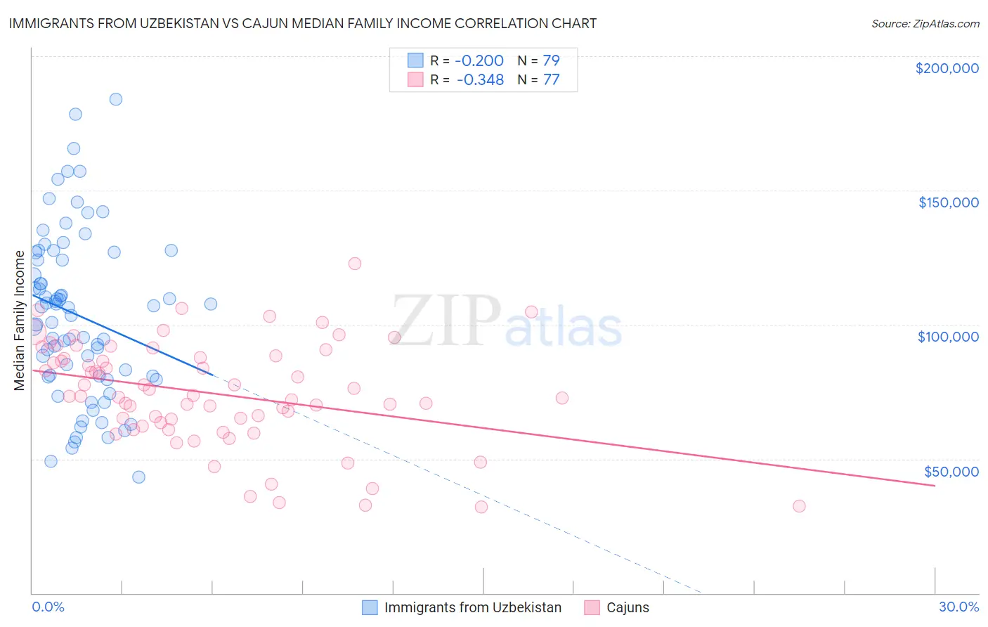 Immigrants from Uzbekistan vs Cajun Median Family Income