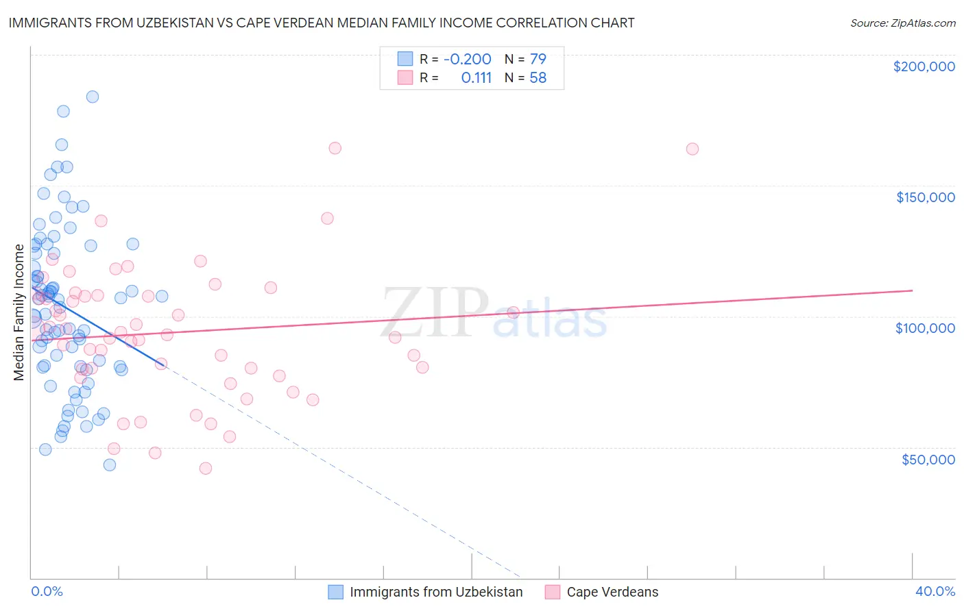 Immigrants from Uzbekistan vs Cape Verdean Median Family Income