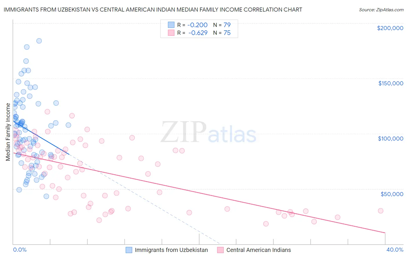 Immigrants from Uzbekistan vs Central American Indian Median Family Income