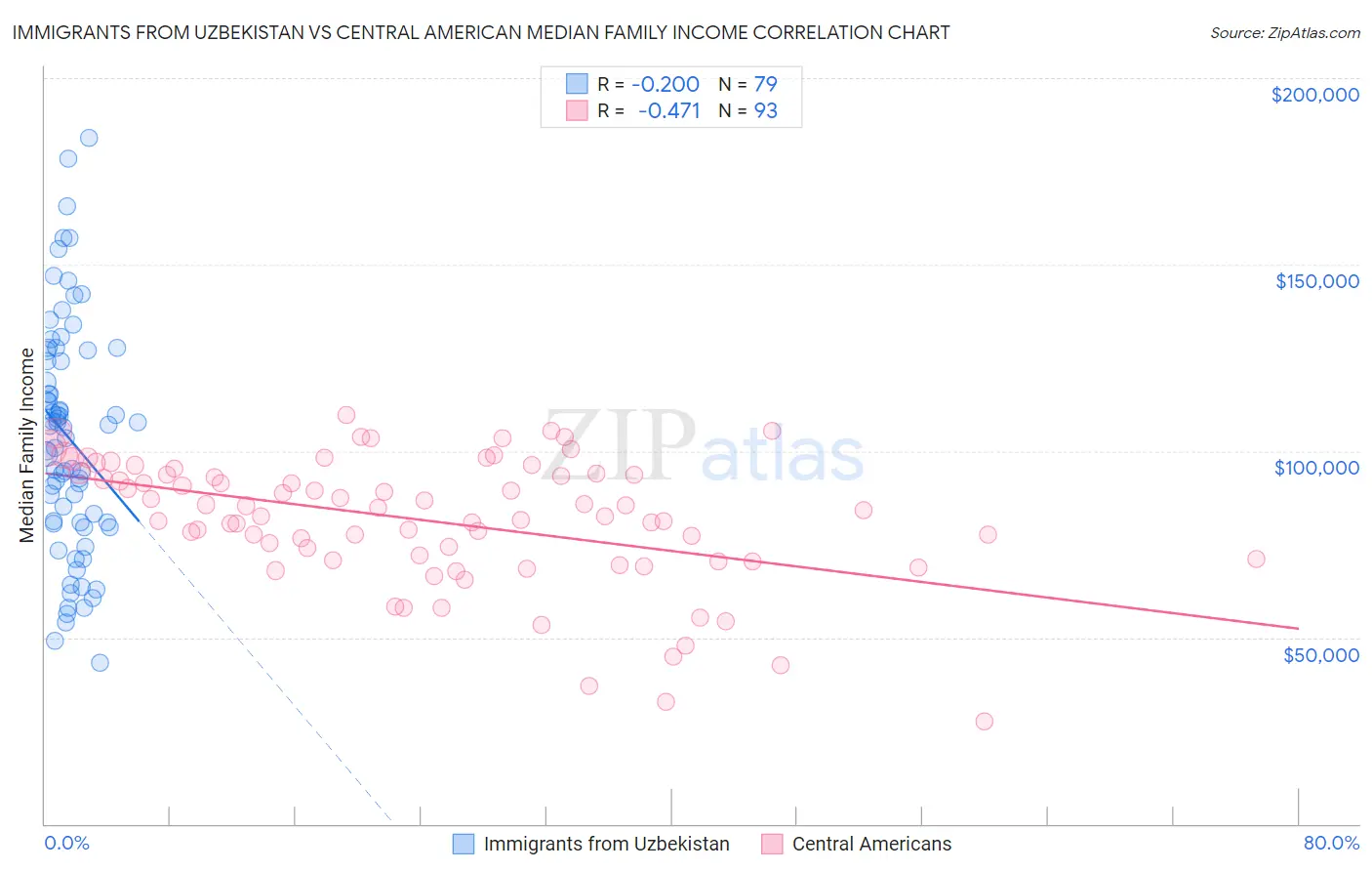 Immigrants from Uzbekistan vs Central American Median Family Income