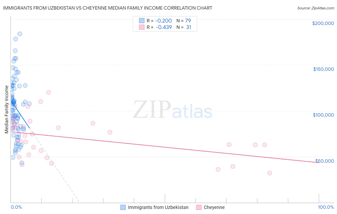 Immigrants from Uzbekistan vs Cheyenne Median Family Income