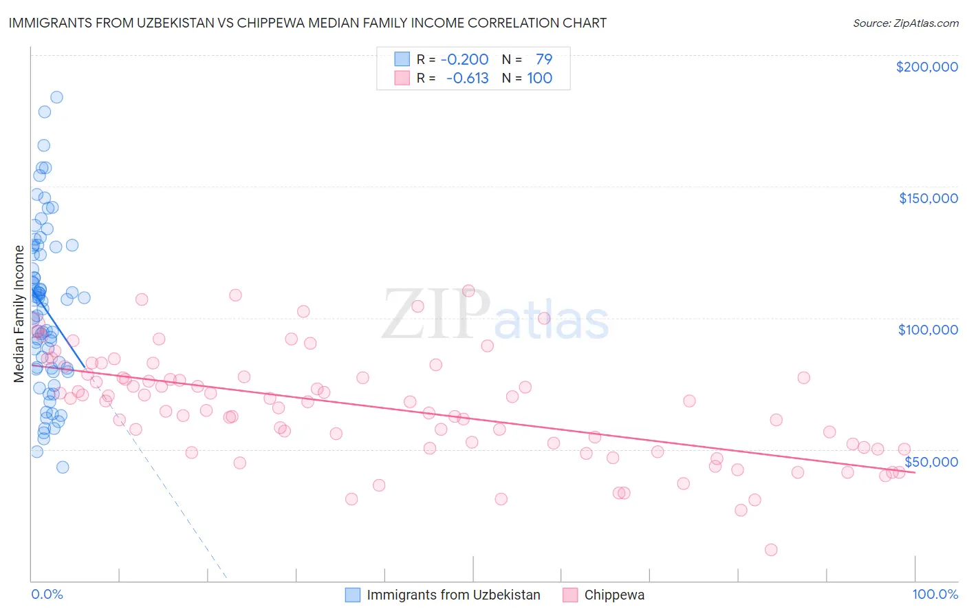 Immigrants from Uzbekistan vs Chippewa Median Family Income