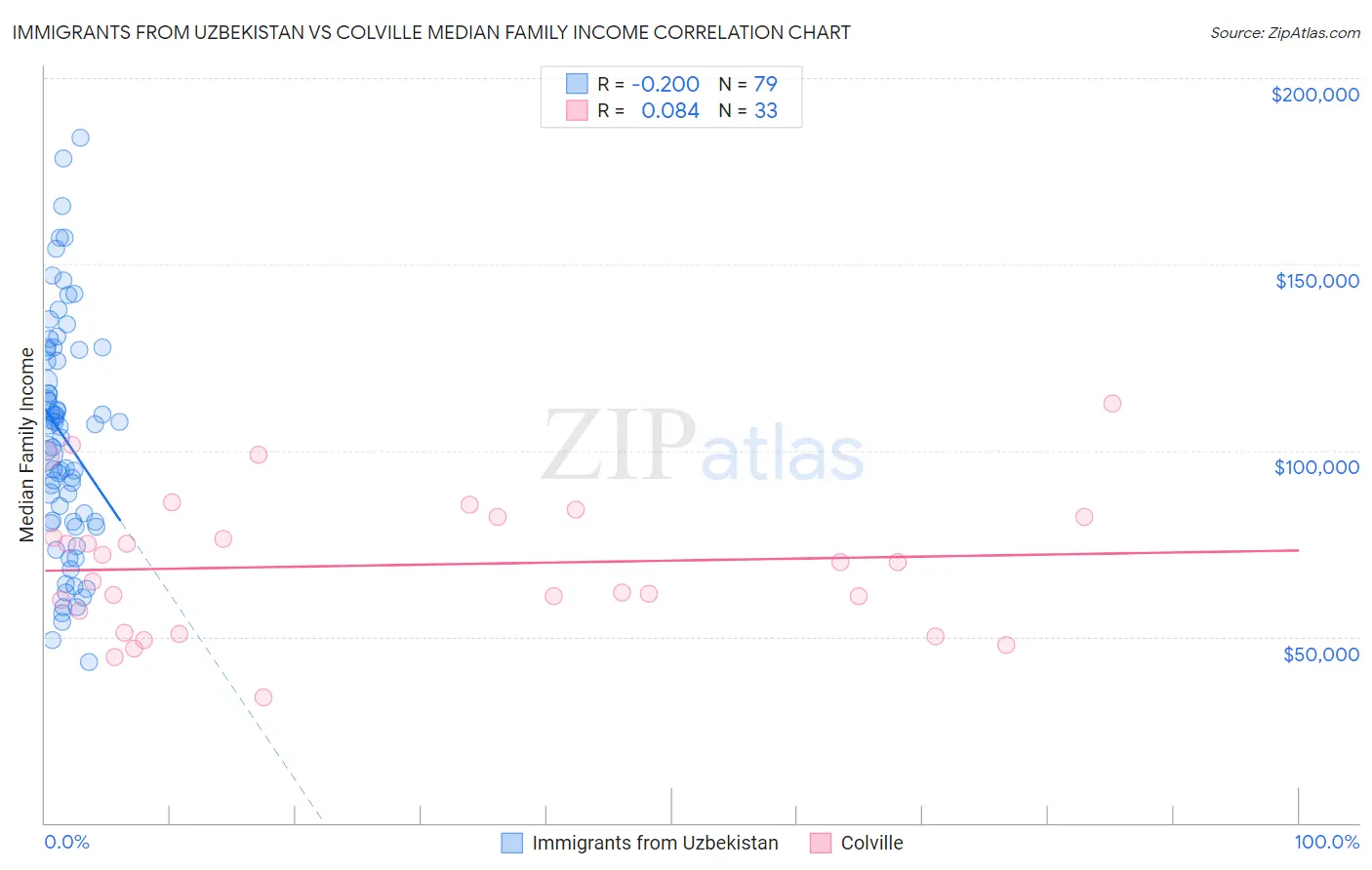 Immigrants from Uzbekistan vs Colville Median Family Income