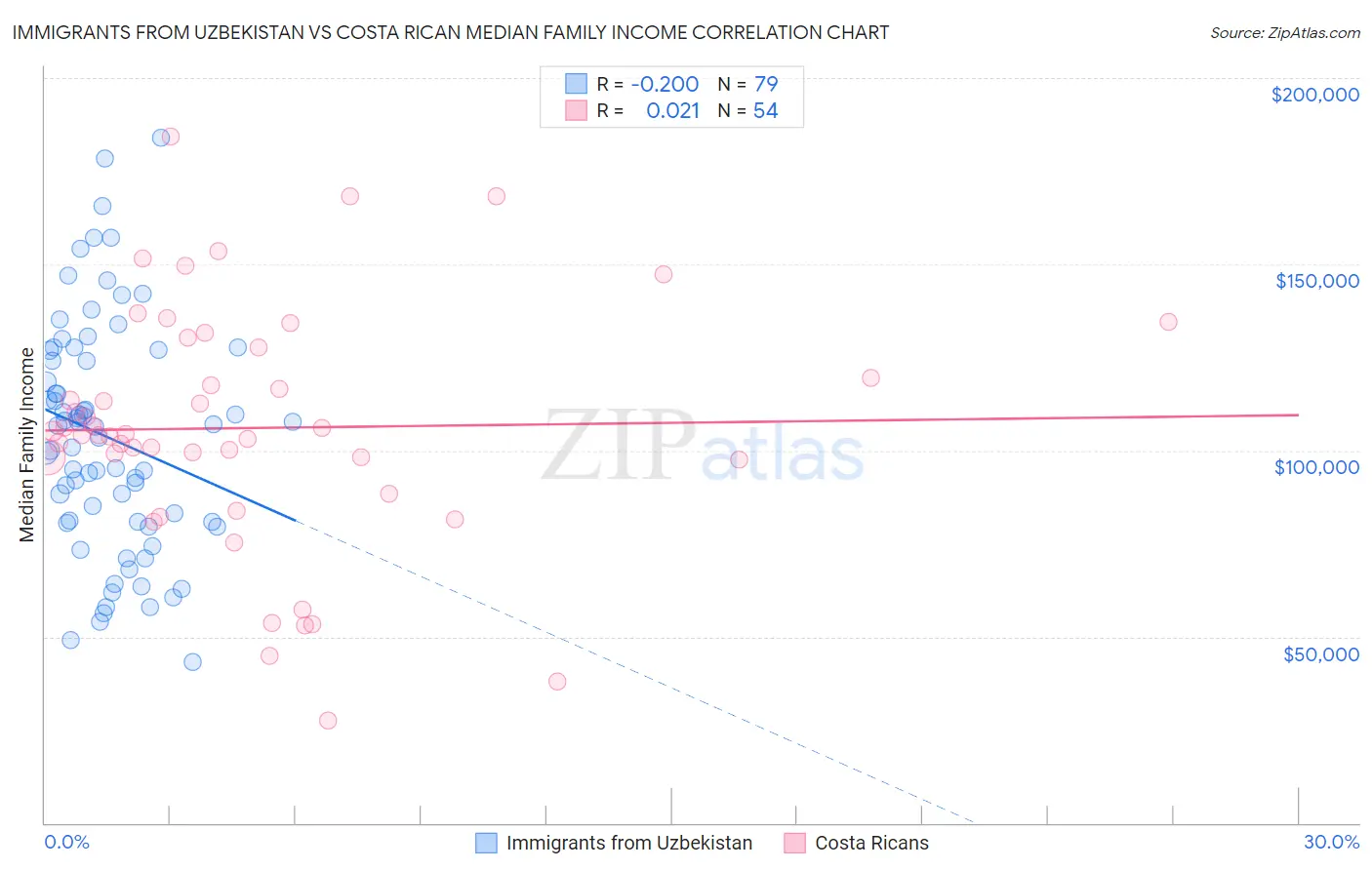 Immigrants from Uzbekistan vs Costa Rican Median Family Income