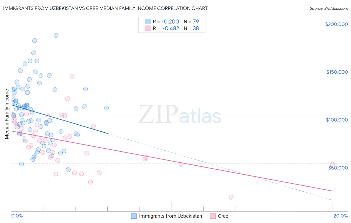 Immigrants from Uzbekistan vs Cree Median Family Income