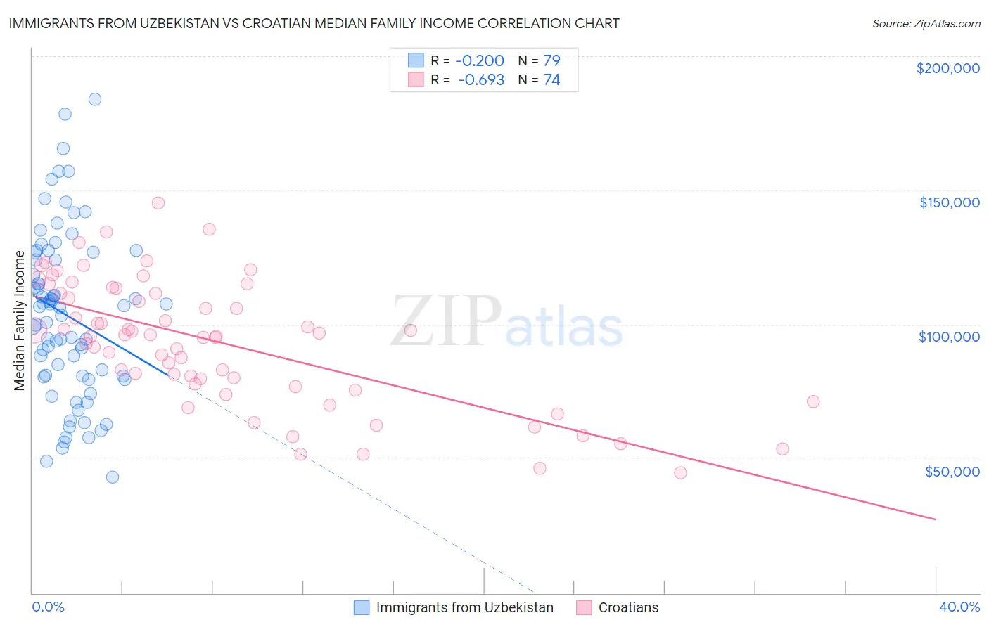 Immigrants from Uzbekistan vs Croatian Median Family Income