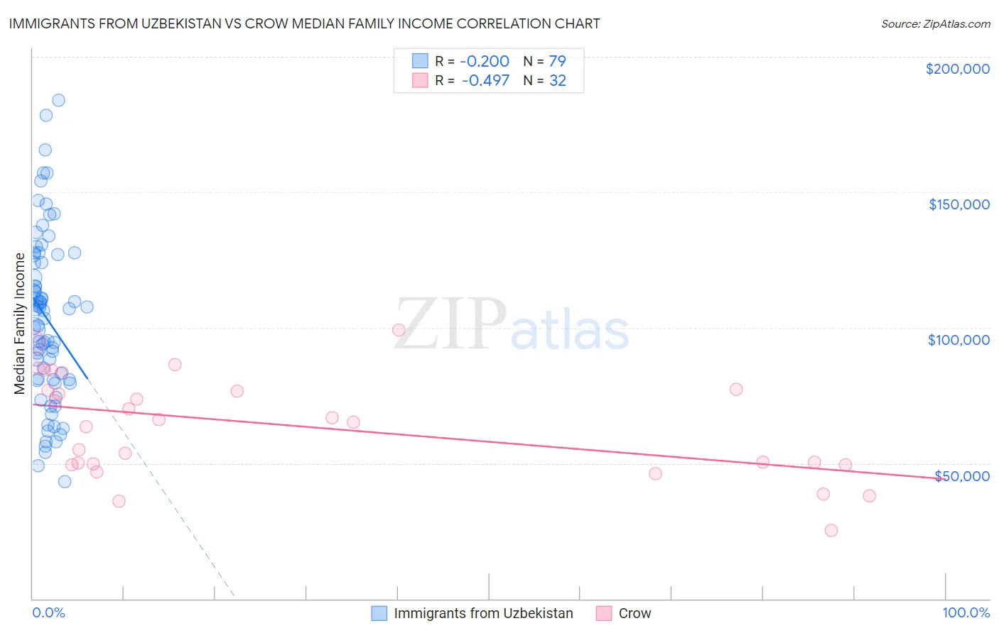 Immigrants from Uzbekistan vs Crow Median Family Income