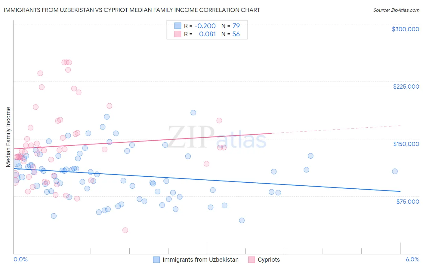 Immigrants from Uzbekistan vs Cypriot Median Family Income