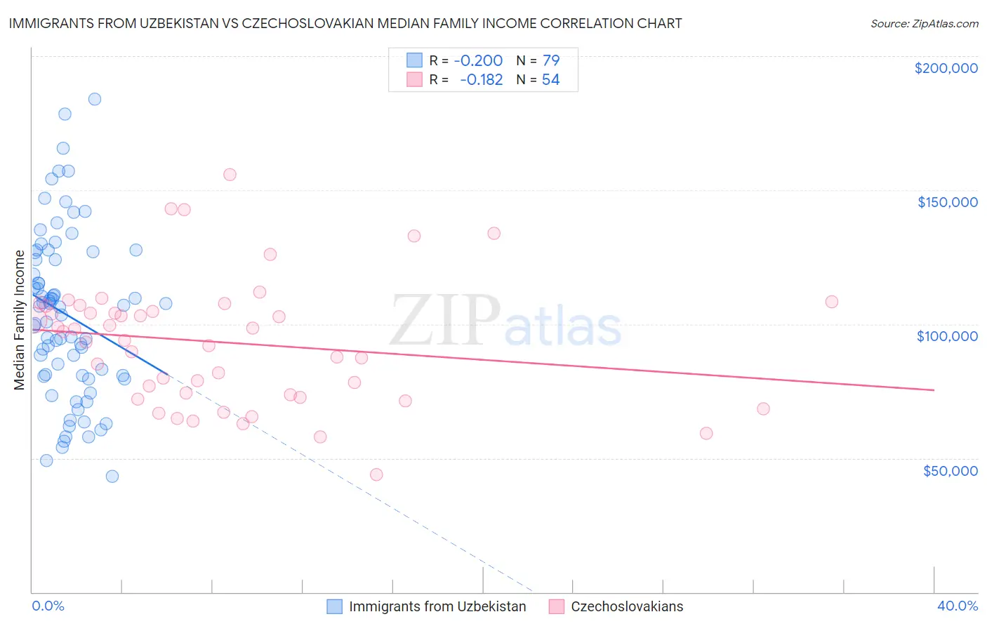 Immigrants from Uzbekistan vs Czechoslovakian Median Family Income